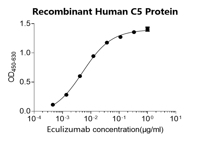 Human C5 Monoclonal Antibody