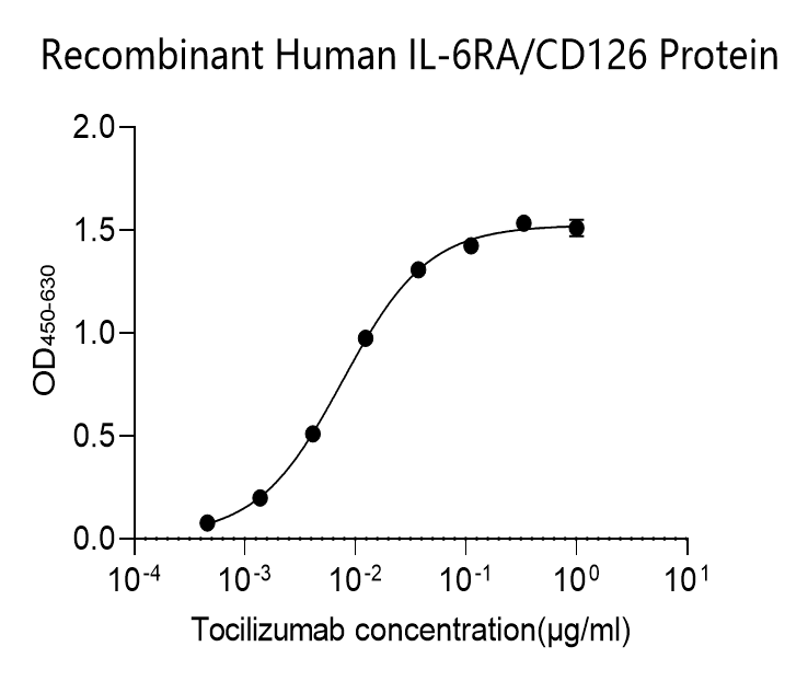 Human IL-6R Monoclonal Antibody