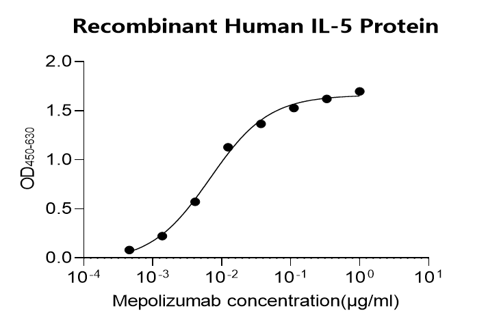 Human IL-5 Monoclonal Antibody