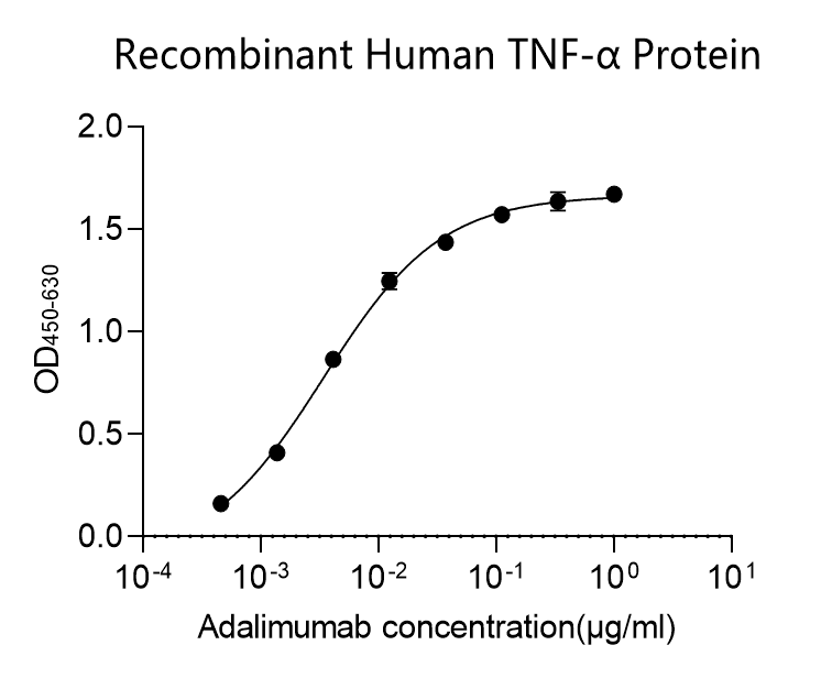 Human TNF alpha Monoclonal Antibody