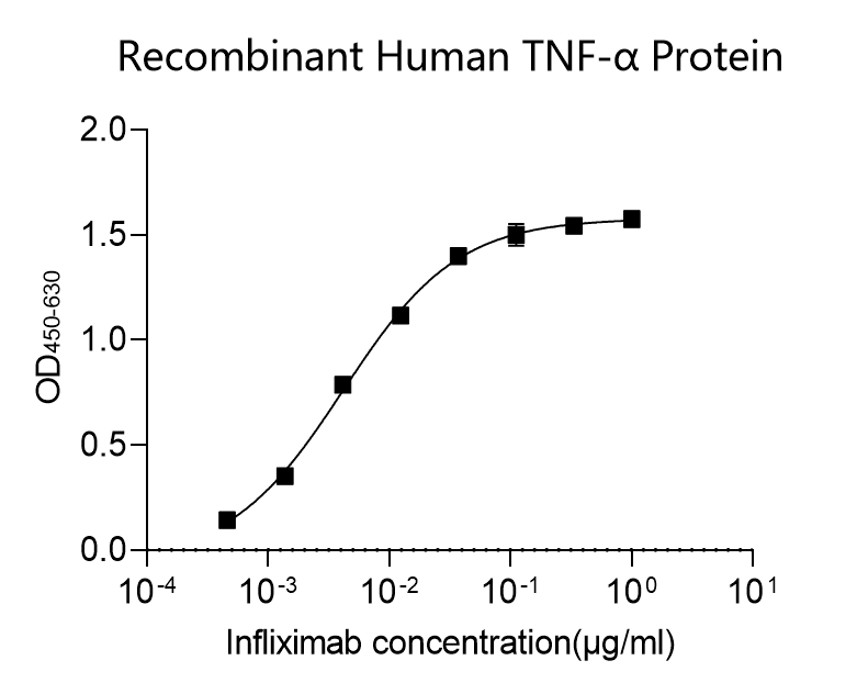 Human TNF alpha Monoclonal Antibody