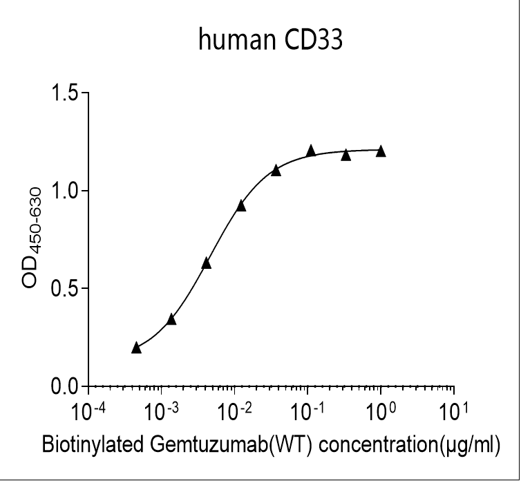 Human CD33 Monoclonal Antibody