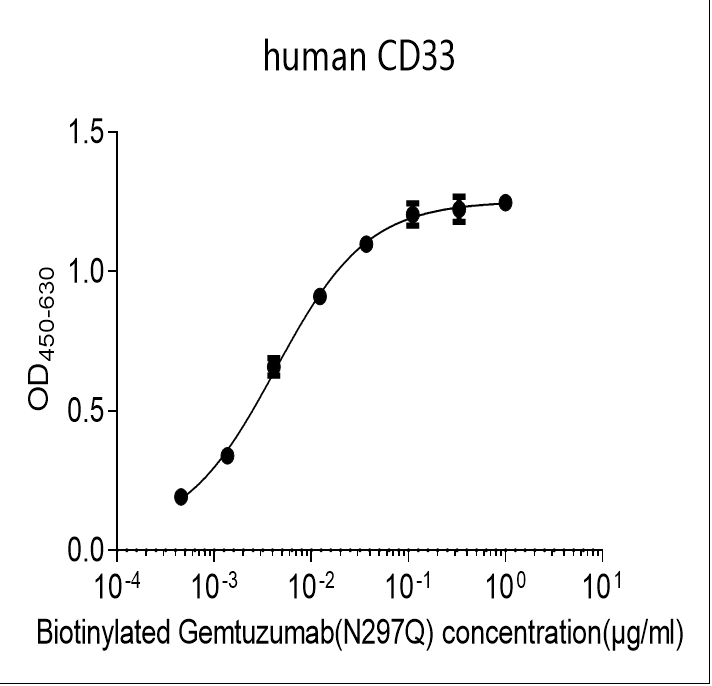 Human CD33 Monoclonal Antibody(N297Q)