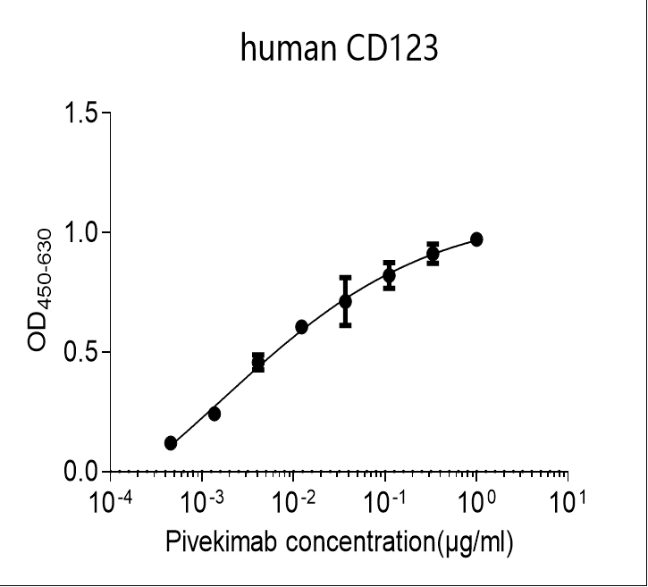 Human CD123 Monoclonal Antibody