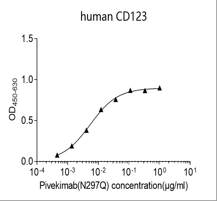 Human CD123 Monoclonal Antibody（N297Q)