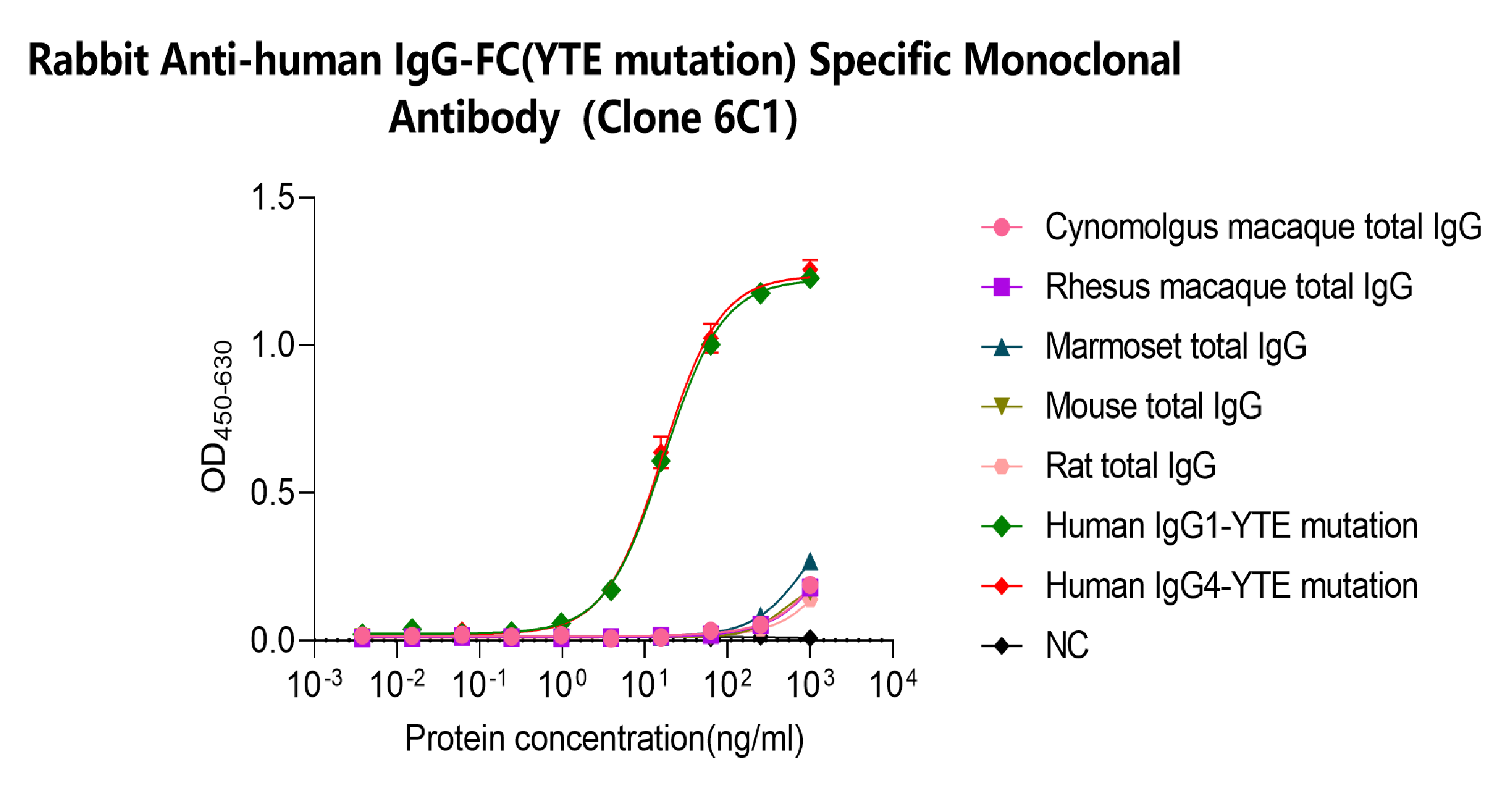 Rabbit anti-human IgG FC (YTE mutation) Specific Monoclonal